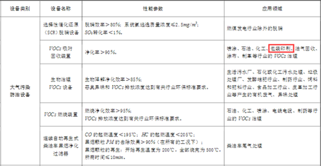 利好政策出臺(tái) 購買VOCs等四類環(huán)境監(jiān)測(cè)儀器可抵免企業(yè)所得稅